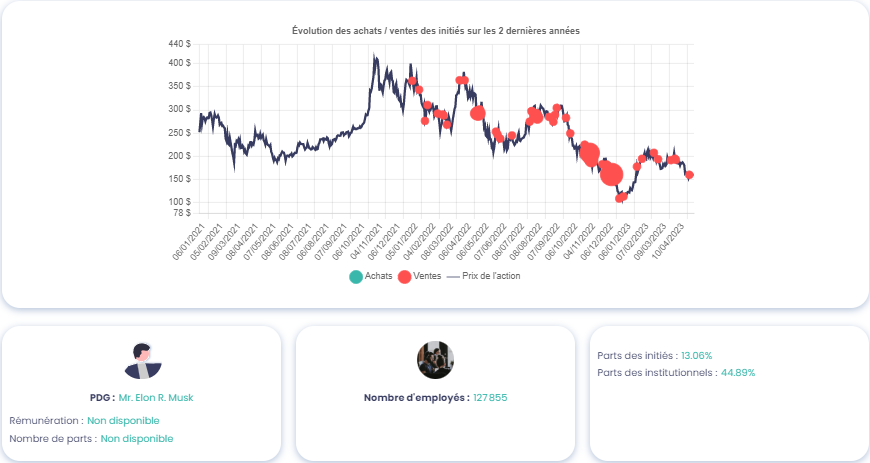 Graphique montrant le mouvement des initiés de Tesla (TSLA), source : Value Investing Screener