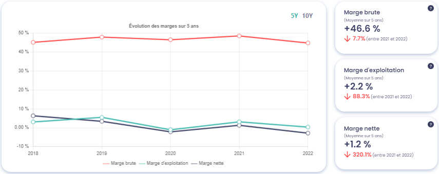 Graphique montrant l'évolution des marges de Plastiques du Val de Loire (PVL), source : Value Investing Screener