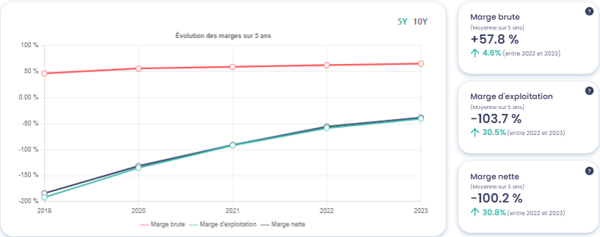 Graphique montrant l'évolution des marges de Snowflake (SNOW), source : Value Investing Screener