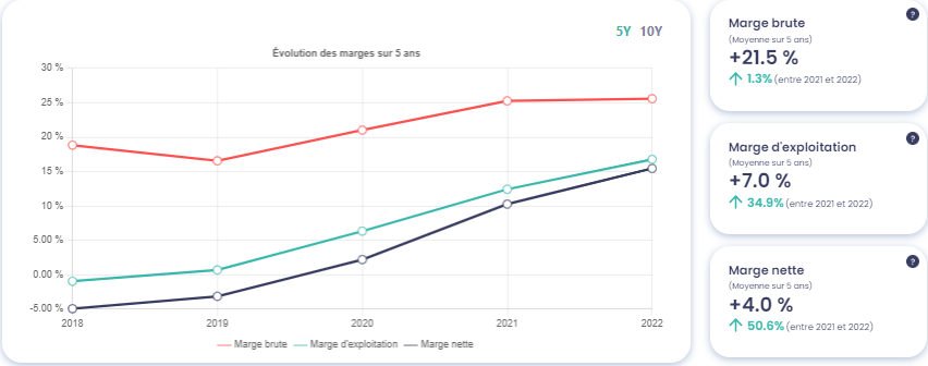 Graphique montrant l'évolution des marges de Tesla (TSLA), source : Value Investing Screener