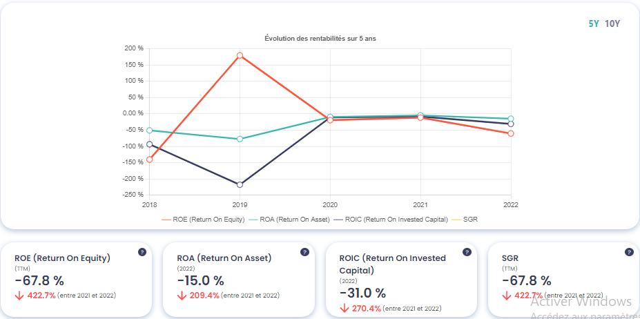 Graphique montrant l'évolution des rentabilités de Nio Inc (NIO), source : Value Investing Screener