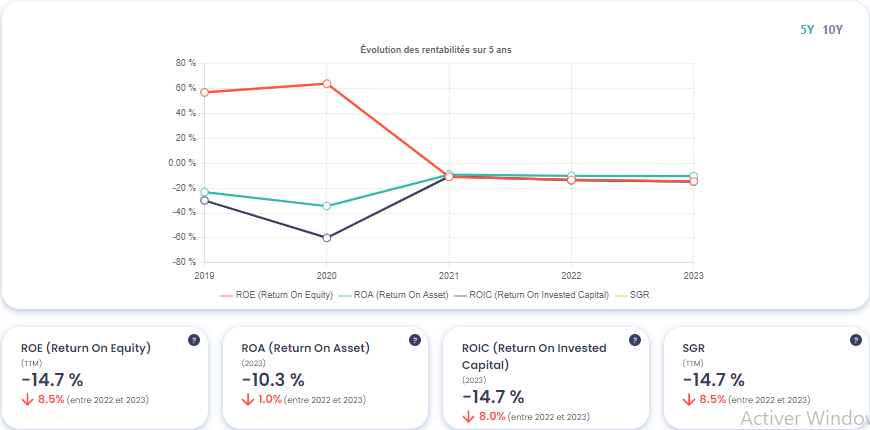 Graphique montrant l'évolution des rendements de Snowflake (SNOW), source : Value Investing Screener