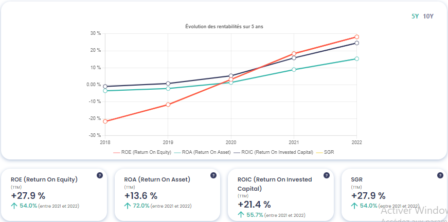 Graphique montrant l'évolution des rendements de Tesla (TSLA), source : Value Investing Screener