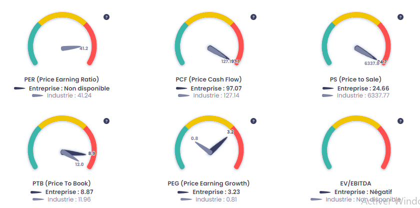 Études de la valorisation de Snowflake (SNOW), source : Value Investing Screener