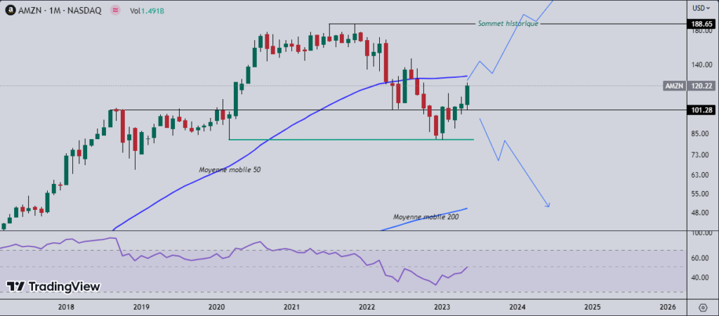 Analyse Graphique de l’action Amazon (AMZN) échelle monthly