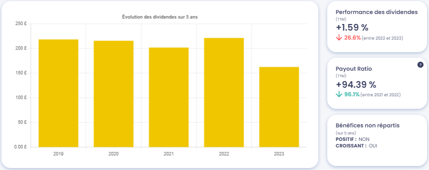 Analyse action Astrazeneca - Graphique de l'évolution des dividendes de AstraZeneca (AZN), source : Value Investing Screener