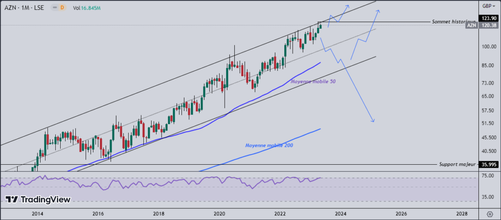 Analyse action Astrazeneca - Graphique en chandelier de l’action AstraZeneca (AZN), échelle monthly, source: TradingView