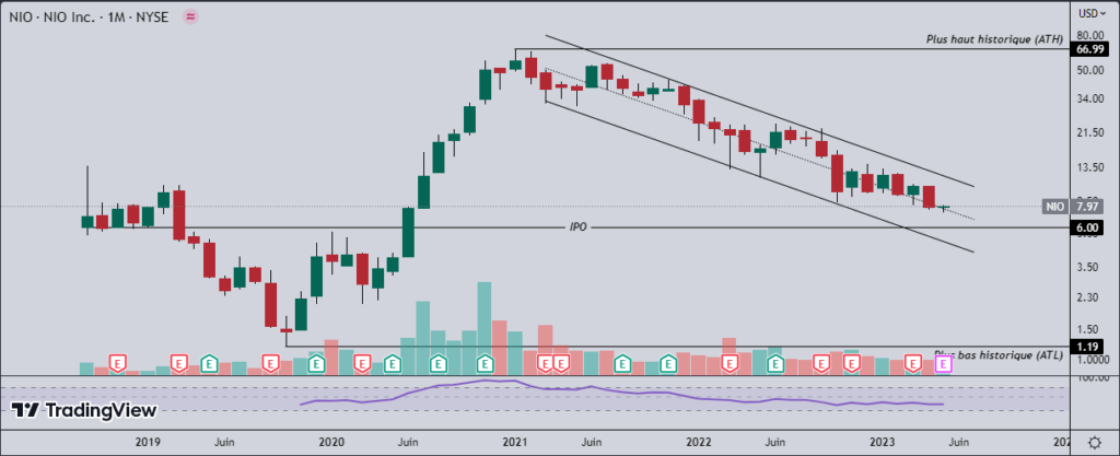 Graphique en chandelier de l’action Nio Inc (NIO), échelle monthly, source: TradingView