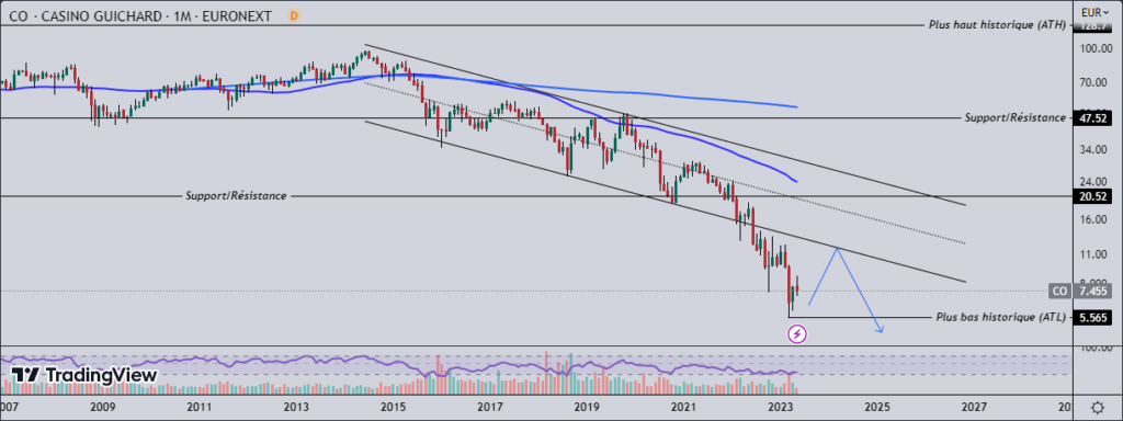 Graphique en chandelier de l’action Casino, Guichard-Perrachon (CO), échelle monthly, source: TradingView