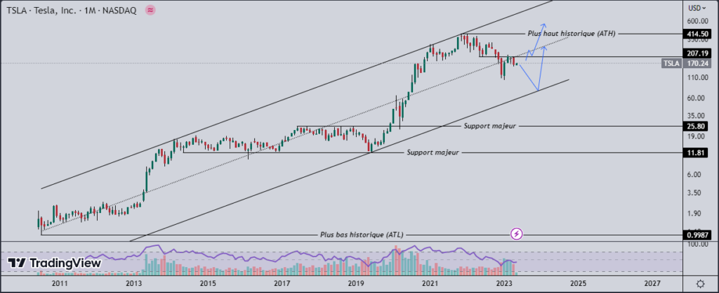 Graphique en chandelier de l’action Tesla (TSLA), échelle monthly, source: TradingView