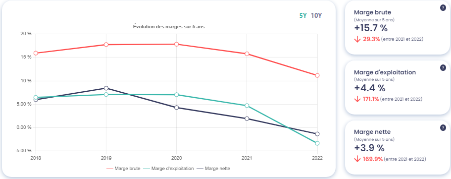 Graphique montrant l'évolution des marges de Alstom (ALO), source : Value Investing Screener