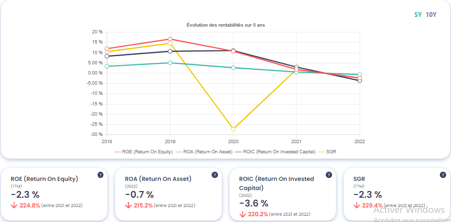 Graphique montrant l'évolution des rentabilités de Alstom (ALO), source : Value Investing Screener