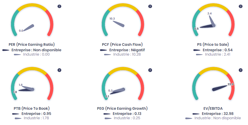 Études de la valorisation de Alstom (ALO), source : Value Investing Screener