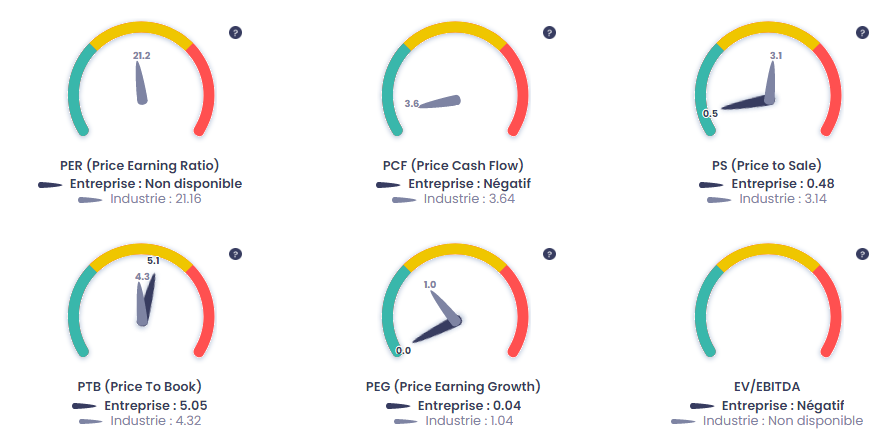 Études de la valorisation de Nio Inc, source : Value Investing Screener