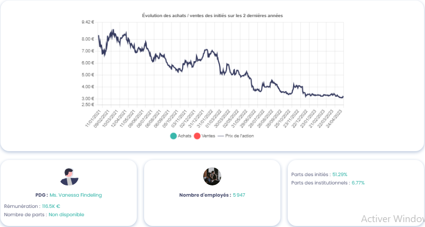 Graphique montrant le mouvement des initiés de Plastiques du Val de Loire (PVL), source : Value Investing Screener