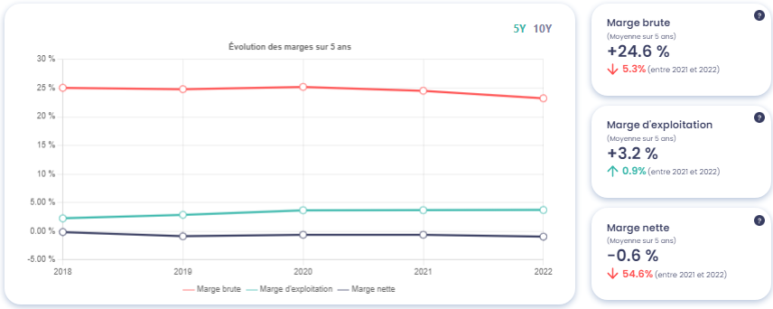 Graphique montrant l'évolution des marges du Groupe Casino (CO), source : Value Investing Screener