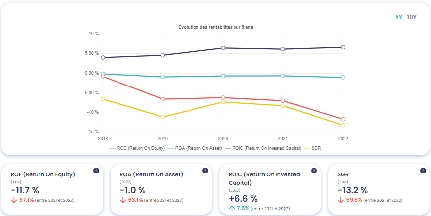 Graphique montrant l'évolution des rentabilités de Casino, Guichard-Perrachon (CO), source : Value Investing Screener