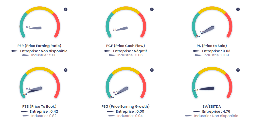 Études de la valorisation de Casino, Guichard-Perrachon (CO), source : Value Investing Screener