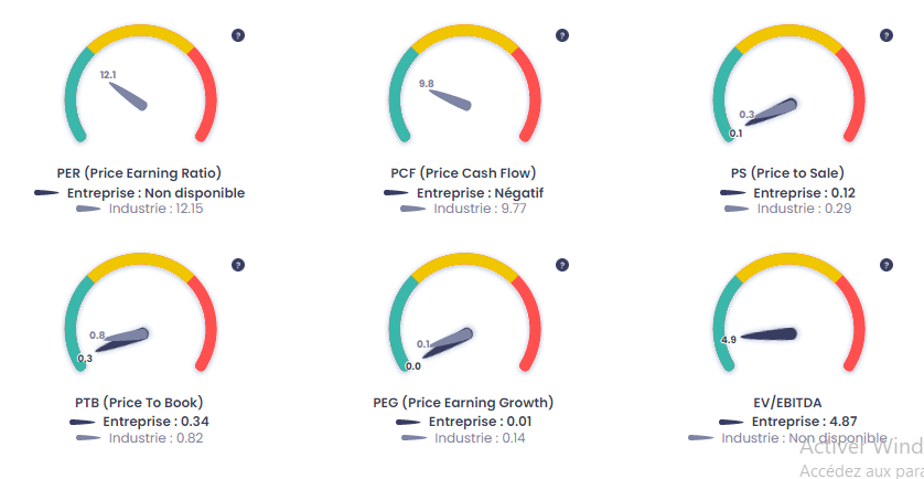 Études de la valorisation de Plastivaloire (PVL), source : Value Investing Screener