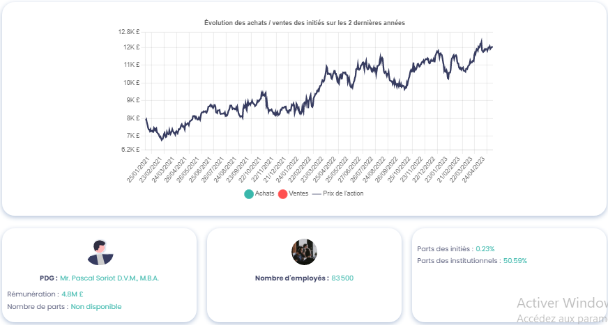 Graphique montrant le mouvement des initiés de AstraZeneca (AZN), source : Value Investing Screener