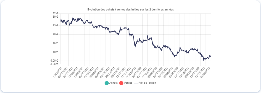 Graphique montrant le mouvement des initiés de Casino (CO), source : Value Investing Screener