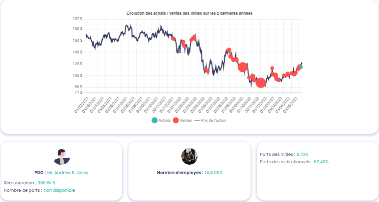 Graphique du mouvement des initiés de Amazon (AMZN)