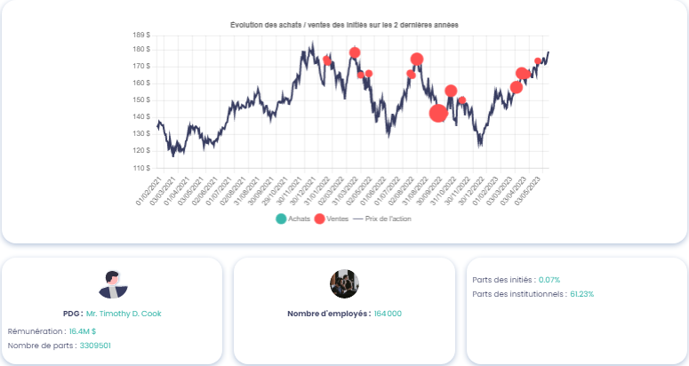 Analyse action Apple - mouvement des initiés