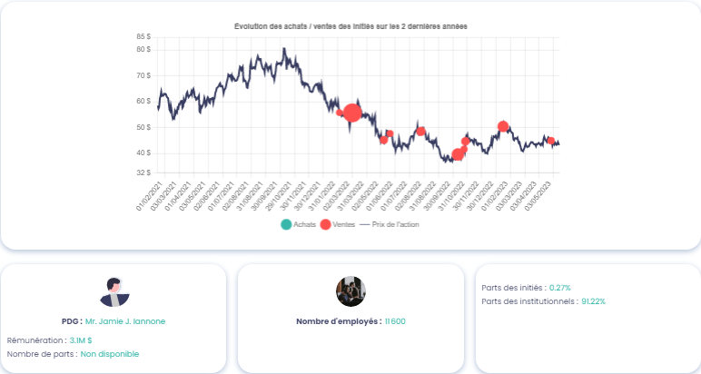 Action eBay - Graphique montrant le mouvement des initiés