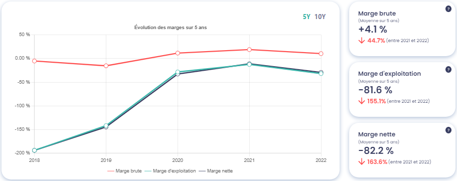 Graphique montrant l'évolution des marges de Nio Inc (NIO), source : Value Investing Screener