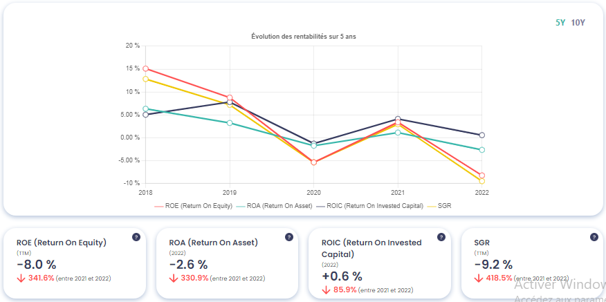 Graphique montrant l'évolution des rendements de Plastivaloire (PVL), source : Value Investing Screener