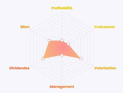 Évaluation générale de Nio Inc (NIO), source : Value Investing Screener