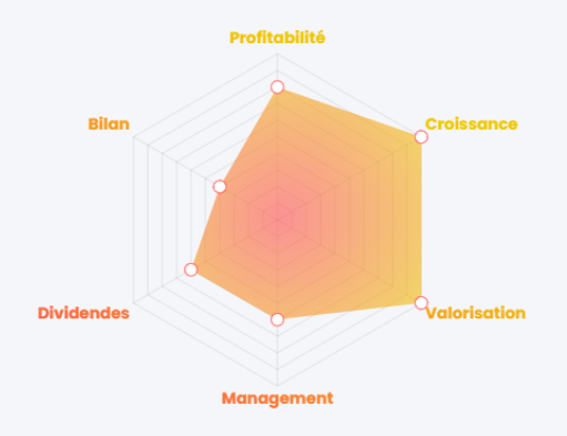 Evaluation action Christian Dior (CDI)