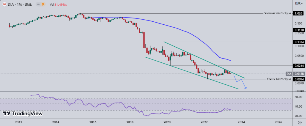 Graphique en chandelier de l’action DIA, échelle mensuelle, source: TradingView