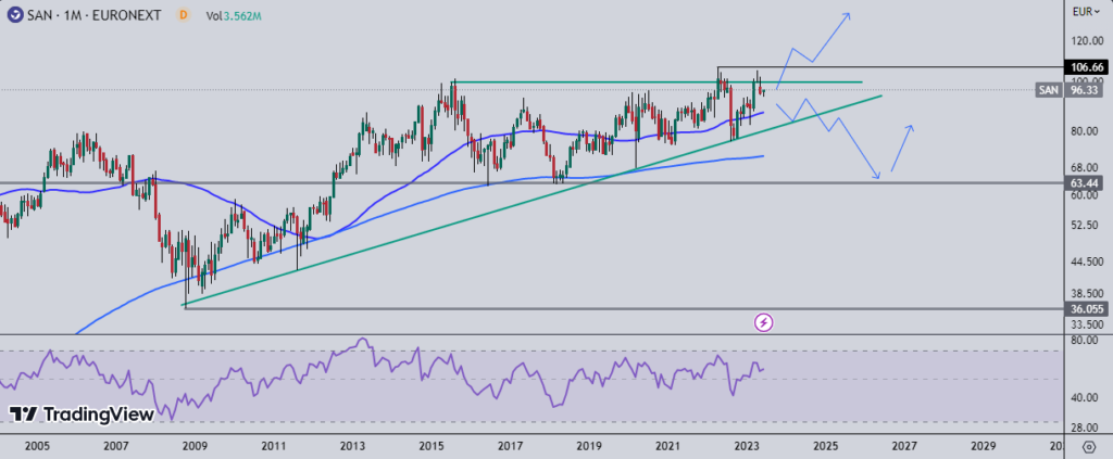 Analyse technique action Sanofi